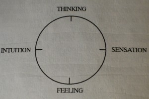 Jung's Model of Typology